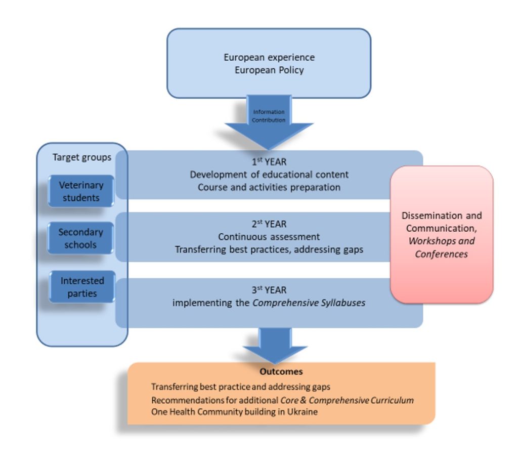 Integration EU One Health framework and policies in Ukraine